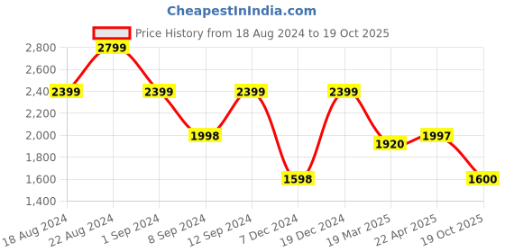 tatacliq.com Adidas Men's ADISIST Blue Floater Sandals adidas Price History Graph from 18 Aug 2024 to 19 Oct 2025