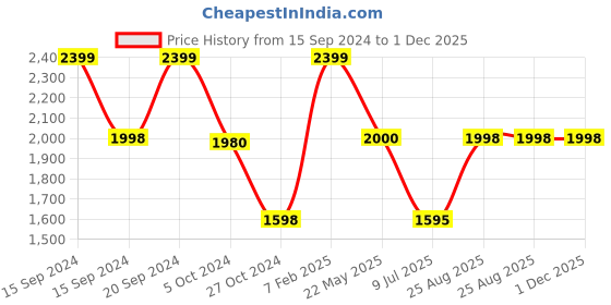 tatacliq.com Adidas Men's ADISIST Blue Floater Sandals adidas Price History Graph from 15 Sep 2024 to 1 Dec 2025