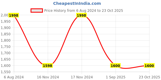 tatacliq.com Adidas Men's ADISIST Green Floater Sandals adidas Price History Graph from 6 Aug 2024 to 23 Oct 2025