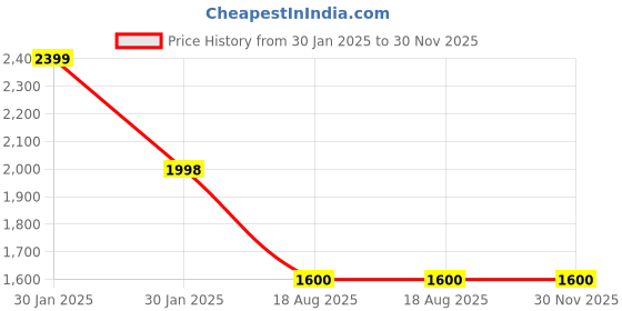 tatacliq.com Adidas Men's ADISIST Green Floater Sandals adidas Price History Graph from 30 Jan 2025 to 30 Nov 2025