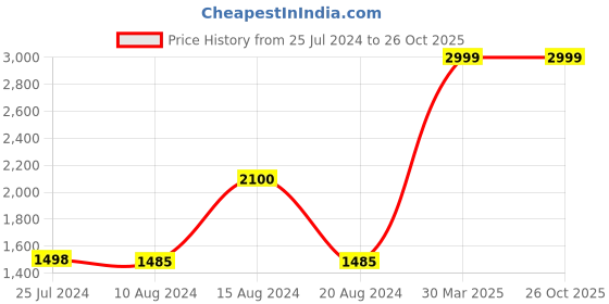 tatacliq.com Adidas Men's Adissage Black Casual Sandals adidas Price History Graph from 25 Jul 2024 to 25 Oct 2025