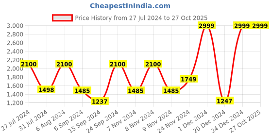 tatacliq.com Adidas Men's Adissage Black Casual Sandals adidas Price History Graph from 27 Jul 2024 to 26 Oct 2025