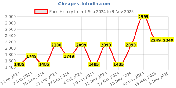 tatacliq.com Adidas Men's Adissage Black Casual Sandals adidas Price History Graph from 1 Sep 2024 to 8 Nov 2025