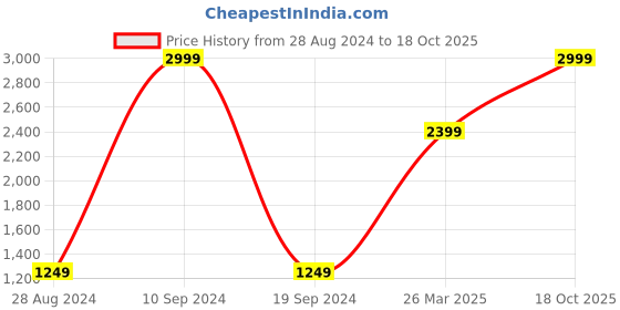 tatacliq.com Adidas Men's Adissage Essential Black Casual Sandals adidas Price History Graph from 28 Aug 2024 to 18 Oct 2025