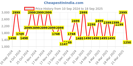 tatacliq.com Adidas Men's Adissage Essential Black Casual Sandals adidas Price History Graph from 10 Sep 2024 to 18 Sep 2025