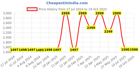 tatacliq.com Adidas Men's ADISSAGE White Slides adidas Price History Graph from 27 Jul 2024 to 17 Oct 2025
