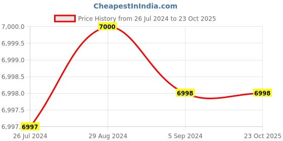 tatacliq.com Adidas Men's ADISTAR 2 Green Running Shoes adidas Price History Graph from 26 Jul 2024 to 22 Oct 2025