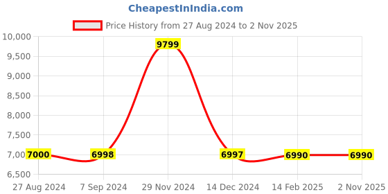 tatacliq.com Adidas Men's ADISTAR 2 Green Running Shoes adidas Price History Graph from 27 Aug 2024 to 1 Nov 2025