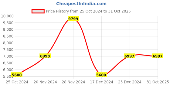 tatacliq.com Adidas Men's Adistar 2 Multicolor Running Shoes adidas Price History Graph from 25 Oct 2024 to 31 Oct 2025