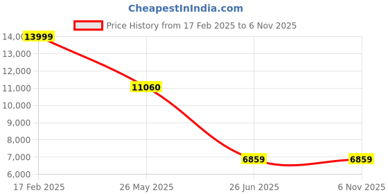 tatacliq.com Adidas Men's ADISTAR 3 Black Running Shoes adidas Price History Graph from 17 Feb 2025 to 6 Nov 2025