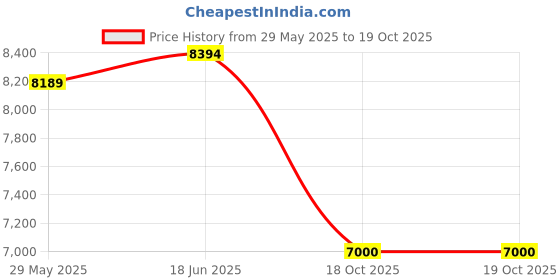 tatacliq.com Adidas Men's ADISTAR 3 NEW YOR White Running Shoes adidas Price History Graph from 29 May 2025 to 19 Oct 2025