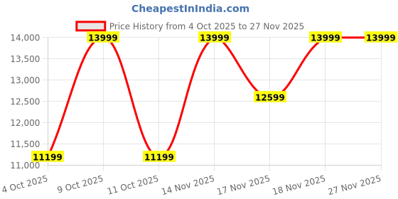 tatacliq.com ADIDAS Men's ADISTAR 4 M Blue & Dash Grey Running Shoes adidas Price History Graph from 4 Oct 2025 to 27 Nov 2025