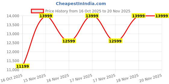 tatacliq.com ADIDAS Men's ADISTAR 4 M Bue & Preloved Ink Running Shoes adidas Price History Graph from 16 Oct 2025 to 19 Nov 2025