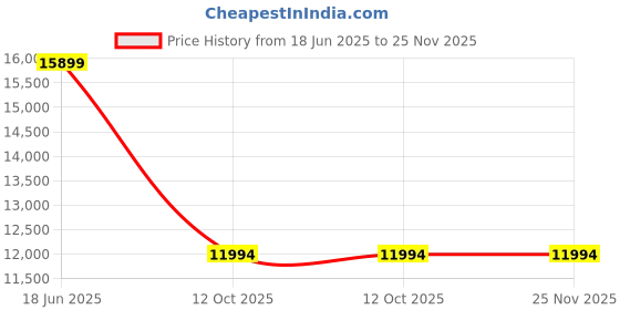 tatacliq.com Adidas Men's ADISTAR BYD M White Running Shoes adidas Price History Graph from 18 Jun 2025 to 25 Nov 2025