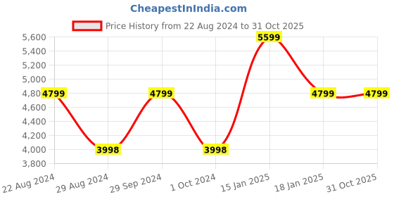 tatacliq.com Adidas Men's ADISTAR TD Carbon Black Running Shoes adidas Price History Graph from 22 Aug 2024 to 30 Oct 2025