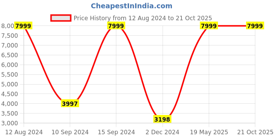 tatacliq.com Adidas Men's ADISTAR TD Grey Running Shoes adidas Price History Graph from 12 Aug 2024 to 21 Oct 2025