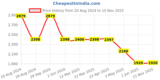 tatacliq.com Adidas Men's adisten ms Blue Running Shoes adidas Price History Graph from 20 Aug 2024 to 15 Nov 2025