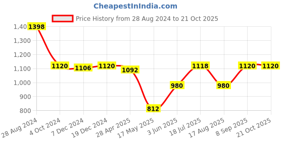 tatacliq.com Adidas Men's Adistrut Blue Floater Sandals adidas Price History Graph from 28 Aug 2024 to 21 Oct 2025