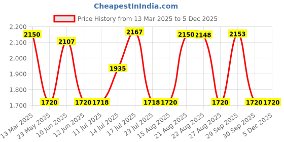 tatacliq.com Adidas Men's AdiSuave Navy Running Shoes adidas Price History Graph from 13 Mar 2025 to 4 Dec 2025