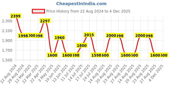 tatacliq.com Adidas Men's AdiTron Blue Running Shoes adidas Price History Graph from 22 Aug 2024 to 3 Dec 2025