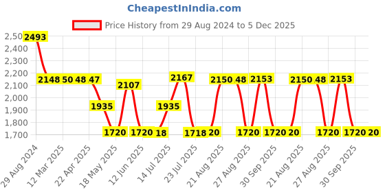 tatacliq.com Adidas Men's AdiTron Grey Running Shoes adidas Price History Graph from 29 Aug 2024 to 5 Dec 2025