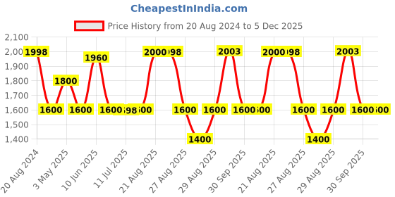 tatacliq.com Adidas Men's AdiTron M Blue Running Shoes adidas Price History Graph from 20 Aug 2024 to 4 Dec 2025