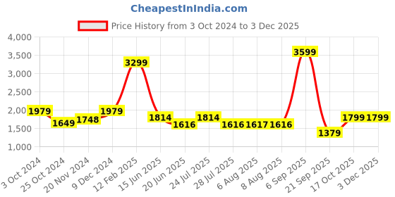 tatacliq.com Adidas Men's Adivat M Core Black Running Shoes adidas Price History Graph from 3 Oct 2024 to 3 Dec 2025