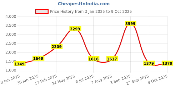 tatacliq.com Adidas Men's Adivat M Core Black Running Shoes adidas Price History Graph from 3 Jan 2025 to 8 Oct 2025
