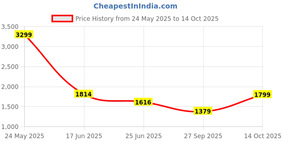 tatacliq.com Adidas Men's Adivat M Core Black Running Shoes adidas Price History Graph from 24 May 2025 to 14 Oct 2025