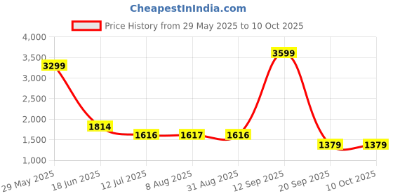 tatacliq.com Adidas Men's Adivat M Core Black Running Shoes adidas Price History Graph from 29 May 2025 to 10 Oct 2025