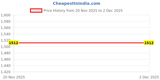 tatacliq.com Adidas Men's Adivat M Core Black Running Shoes adidas Price History Graph from 20 Nov 2025 to 2 Dec 2025