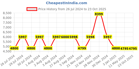 tatacliq.com Adidas Men's ADIZERO ADIOS 6 Core Black Running Shoes adidas Price History Graph from 26 Jul 2024 to 22 Oct 2025