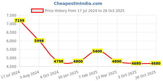 tatacliq.com Adidas Men's ADIZERO ADIOS 7 M White Running Shoes adidas Price History Graph from 17 Jul 2024 to 26 Oct 2025