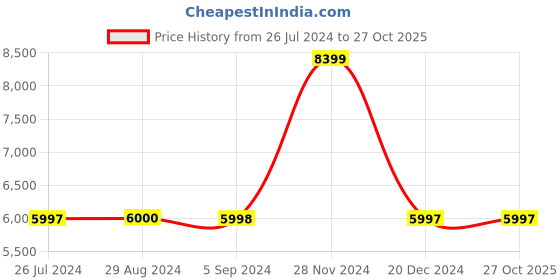 tatacliq.com Adidas Men's ADIZERO ADIOS 7 M White Running Shoes adidas Price History Graph from 26 Jul 2024 to 27 Oct 2025