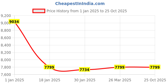 tatacliq.com Adidas Men's ADIZERO ADIOS 8 Black Running Shoes adidas Price History Graph from 1 Jan 2025 to 25 Oct 2025