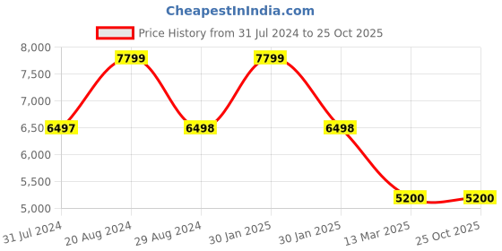 tatacliq.com Adidas Men's ADIZERO ADIOS 8 Blue Running Shoes adidas Price History Graph from 31 Jul 2024 to 22 Oct 2025