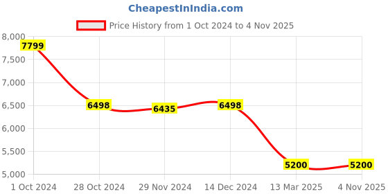 tatacliq.com Adidas Men's ADIZERO ADIOS 8 Blue Running Shoes adidas Price History Graph from 1 Oct 2024 to 2 Nov 2025