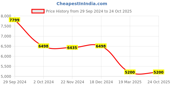 tatacliq.com Adidas Men's ADIZERO ADIOS 8 Blue Running Shoes adidas Price History Graph from 29 Sep 2024 to 22 Oct 2025