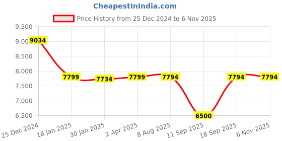 tatacliq.com Adidas Men's ADIZERO ADIOS 8 Grey Running Shoes adidas Price History Graph from 25 Dec 2024 to 4 Nov 2025