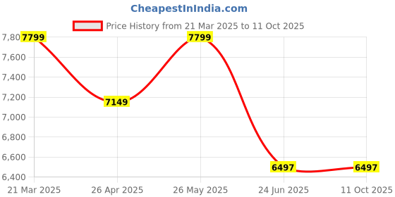 tatacliq.com Adidas Men's ADIZERO ADIOS 8 Grey Running Shoes adidas Price History Graph from 21 Mar 2025 to 11 Oct 2025
