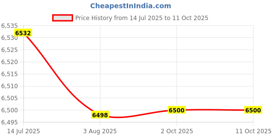 tatacliq.com Adidas Men's ADIZERO ADIOS 8 Grey Running Shoes adidas Price History Graph from 14 Jul 2025 to 10 Oct 2025