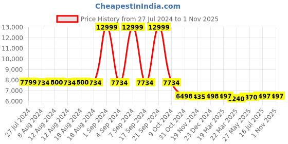 tatacliq.com Adidas Men's ADIZERO ADIOS 8 Yellow Running Shoes adidas Price History Graph from 27 Jul 2024 to 1 Nov 2025