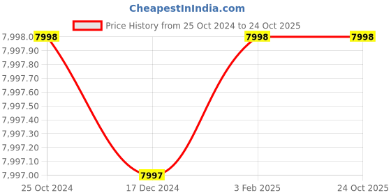 tatacliq.com Adidas Men's ADIZERO BOSTON 12 Black Running Shoes adidas Price History Graph from 25 Oct 2024 to 23 Oct 2025
