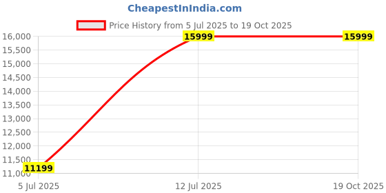 tatacliq.com Adidas Men's ADIZERO BOSTON 12 Grey Running Shoes adidas Price History Graph from 5 Jul 2025 to 18 Oct 2025