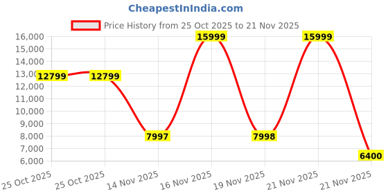 tatacliq.com Adidas Men's ADIZERO BOSTON 12 Grey Running Shoes adidas Price History Graph from 25 Oct 2025 to 21 Nov 2025