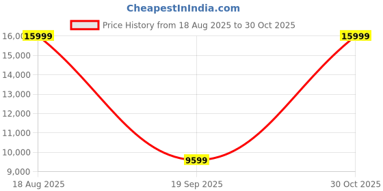 tatacliq.com Adidas Men's ADIZERO BOSTON 12 M White Running Shoes adidas Price History Graph from 18 Aug 2025 to 30 Oct 2025