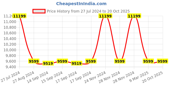 tatacliq.com Adidas Men's ADIZERO BOSTON 12 Off White Running Shoes adidas Price History Graph from 27 Jul 2024 to 20 Oct 2025