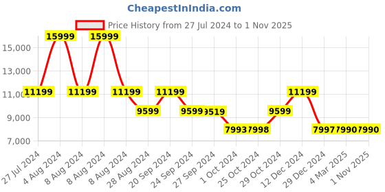 tatacliq.com Adidas Men's ADIZERO BOSTON 12 Off White Running Shoes adidas Price History Graph from 27 Jul 2024 to 1 Nov 2025