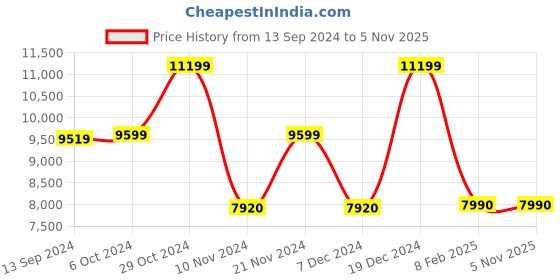 tatacliq.com Adidas Men's ADIZERO BOSTON 12 Off White Running Shoes adidas Price History Graph from 13 Sep 2024 to 3 Nov 2025