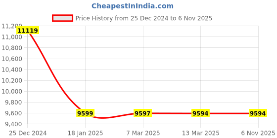 tatacliq.com Adidas Men's ADIZERO BOSTON 12 White Running Shoes adidas Price History Graph from 25 Dec 2024 to 5 Nov 2025